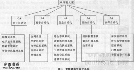 智能建筑系统集成 现状、挑战与未来路径
